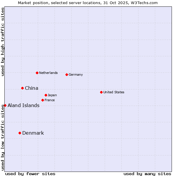 Market position of China and territories vs. Denmark vs. Aland Islands