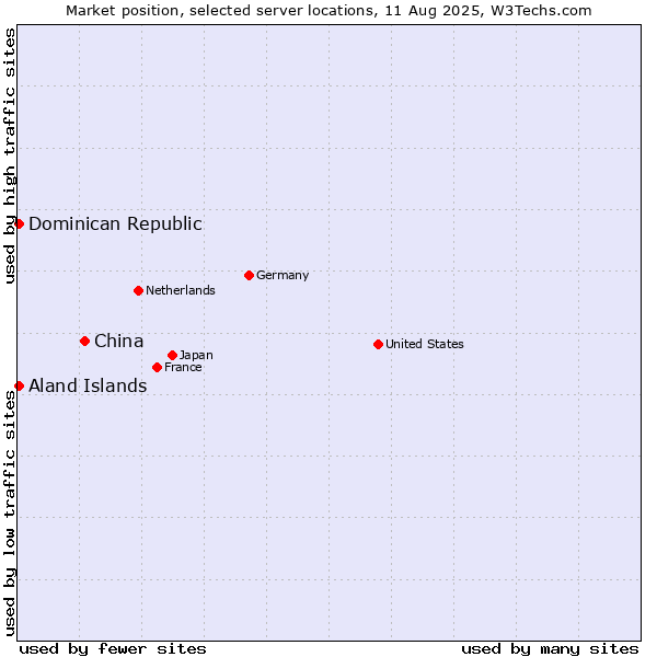 Market position of China and territories vs. Dominican Republic vs. Aland Islands