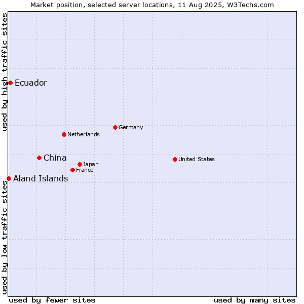Market position of China and territories vs. Ecuador vs. Aland Islands