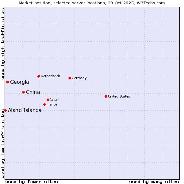 Market position of China and territories vs. Georgia vs. Aland Islands