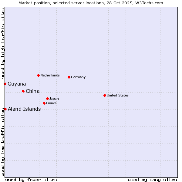 Market position of China and territories vs. Aland Islands vs. Guyana
