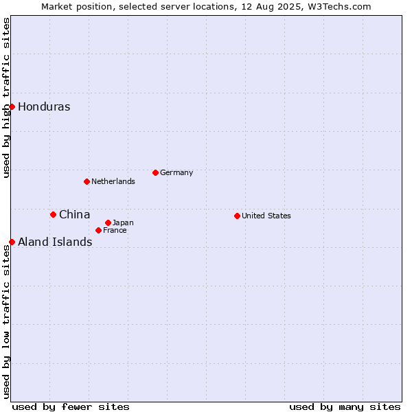 Market position of China and territories vs. Honduras vs. Aland Islands