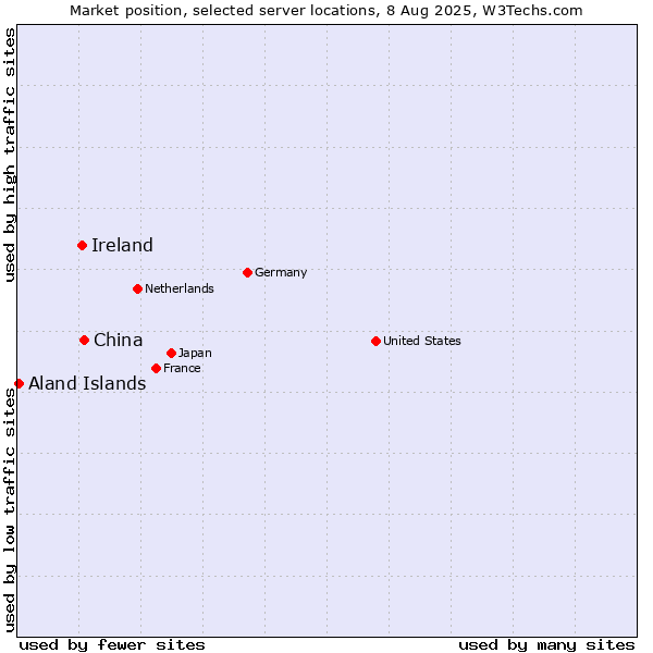 Market position of China and territories vs. Ireland vs. Aland Islands