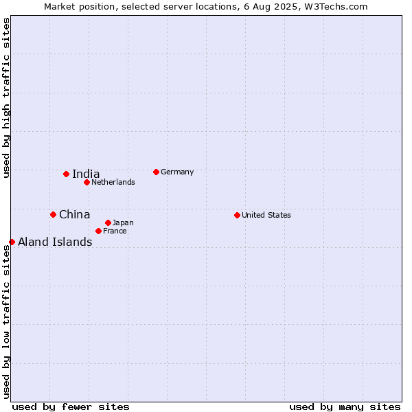 Market position of India vs. China and territories vs. Aland Islands