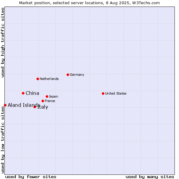 Market position of Italy vs. China and territories vs. Aland Islands