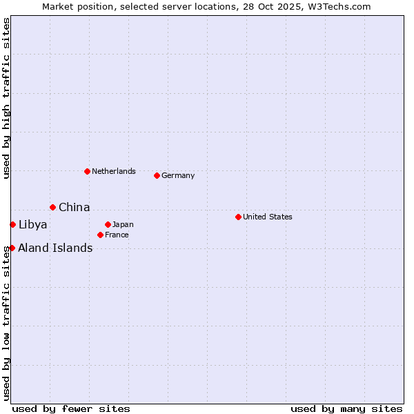 Market position of China and territories vs. Libya vs. Aland Islands