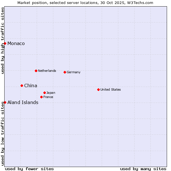 Market position of China and territories vs. Aland Islands vs. Monaco