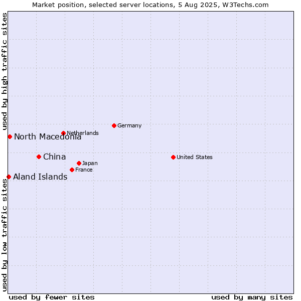 Market position of China and territories vs. North Macedonia vs. Aland Islands