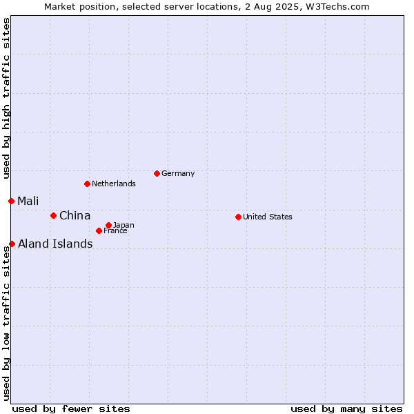 Market position of China and territories vs. Aland Islands vs. Mali