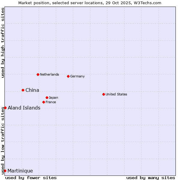 Market position of China and territories vs. Aland Islands vs. Martinique