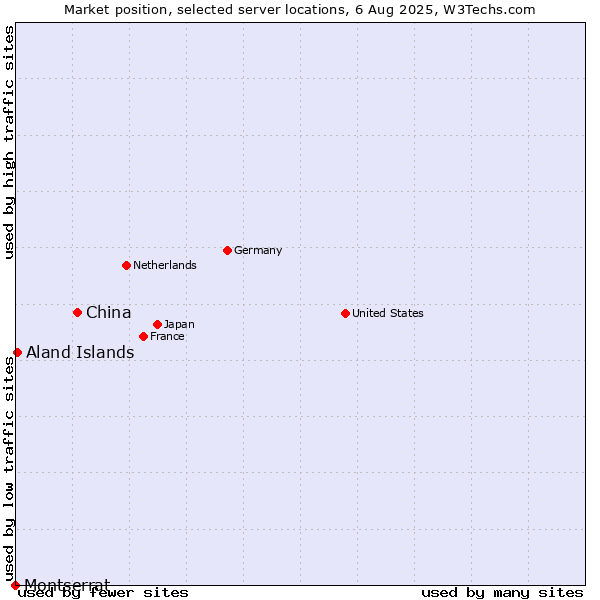Market position of China and territories vs. Aland Islands vs. Montserrat