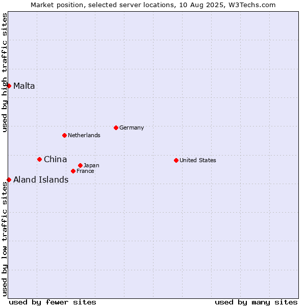 Market position of China and territories vs. Aland Islands vs. Malta