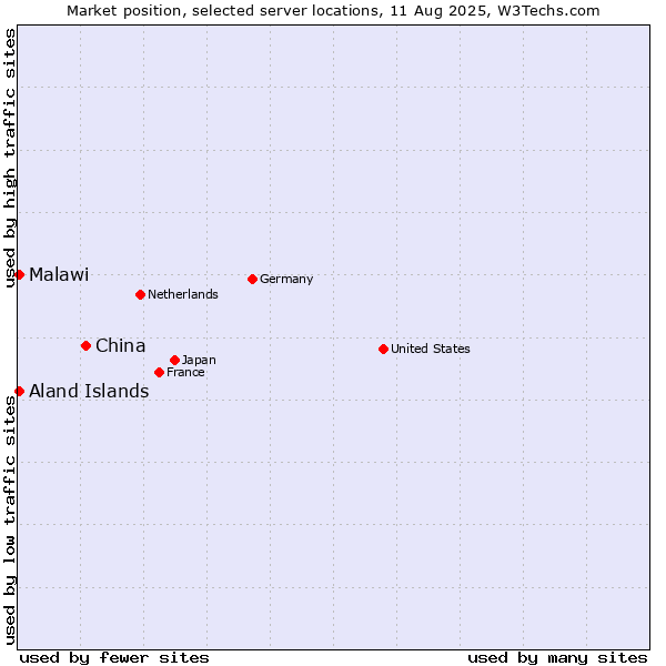 Market position of China and territories vs. Aland Islands vs. Malawi