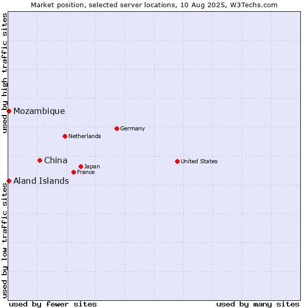 Market position of China and territories vs. Mozambique vs. Aland Islands