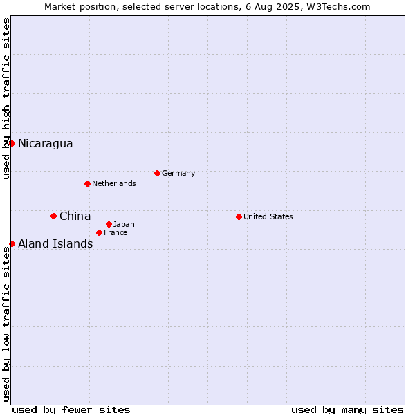 Market position of China and territories vs. Aland Islands vs. Nicaragua