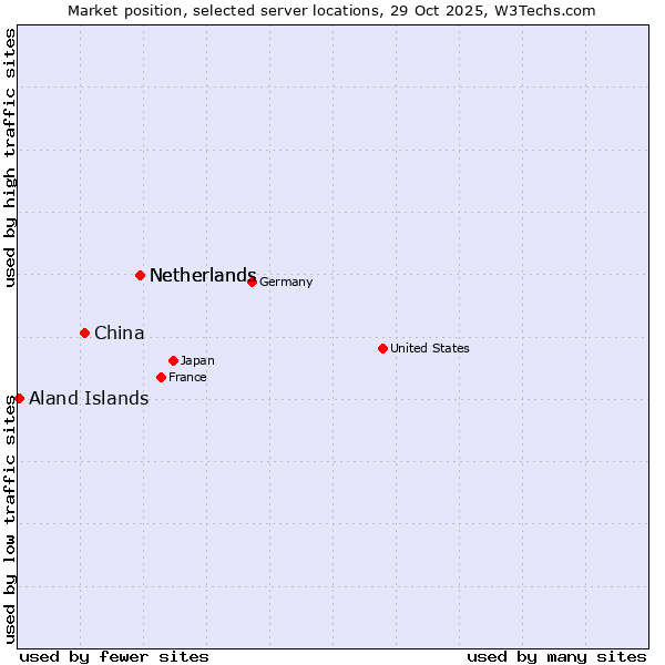 Market position of Netherlands vs. China and territories vs. Aland Islands