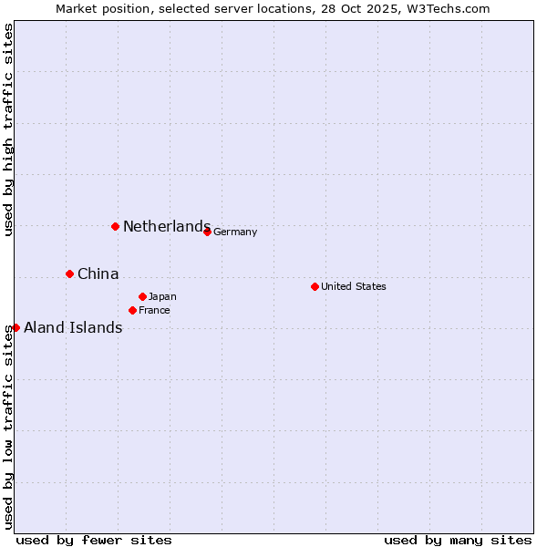 Market position of Netherlands and territories vs. China and territories vs. Aland Islands