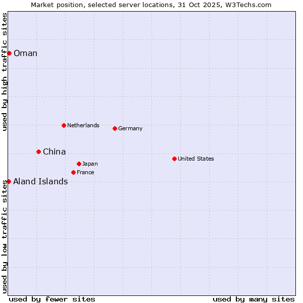 Market position of China and territories vs. Oman vs. Aland Islands