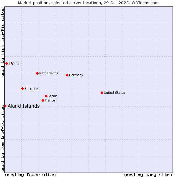 Market position of China and territories vs. Peru vs. Aland Islands