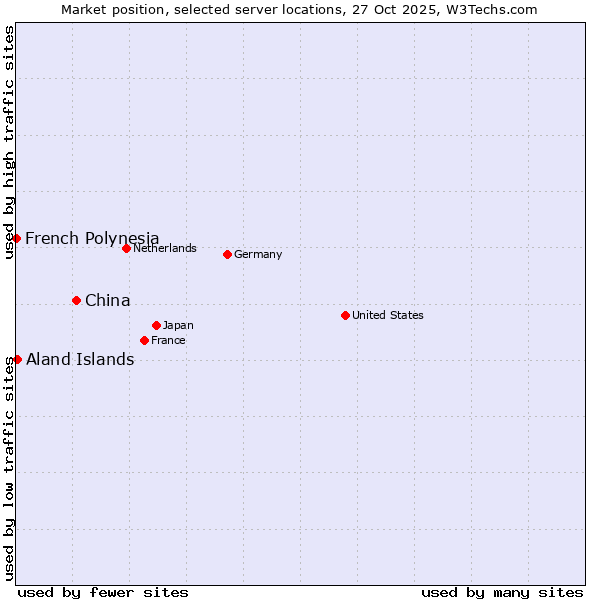 Market position of China and territories vs. Aland Islands vs. French Polynesia