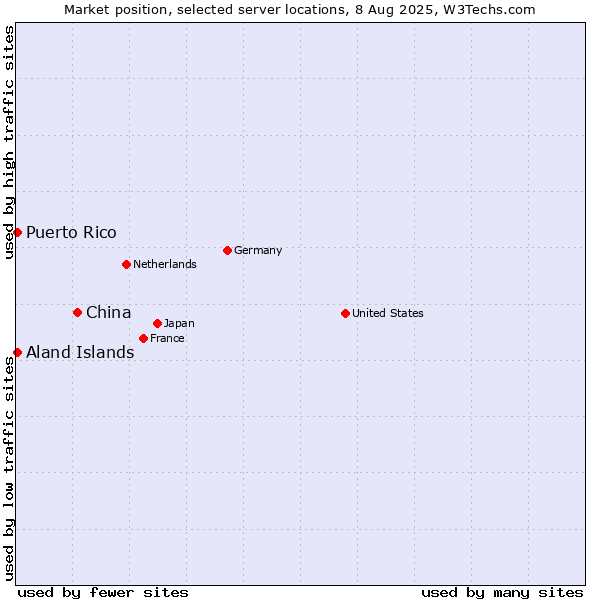 Market position of China and territories vs. Aland Islands vs. Puerto Rico