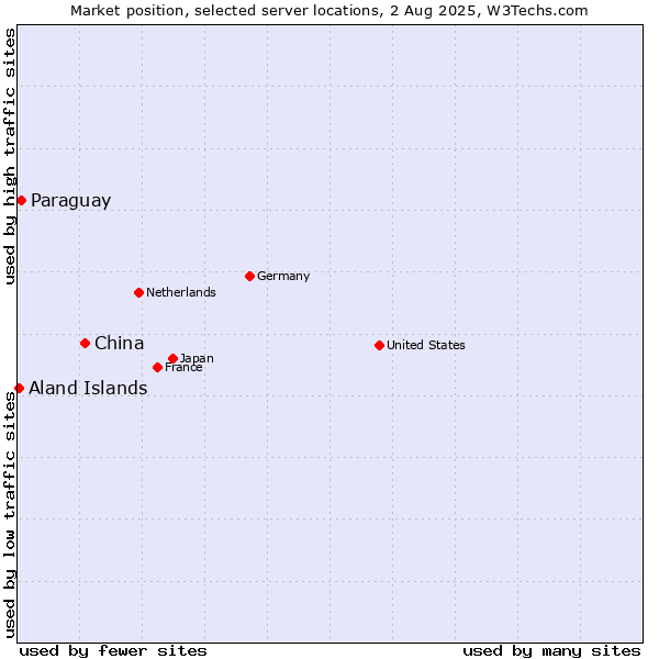 Market position of China and territories vs. Paraguay vs. Aland Islands