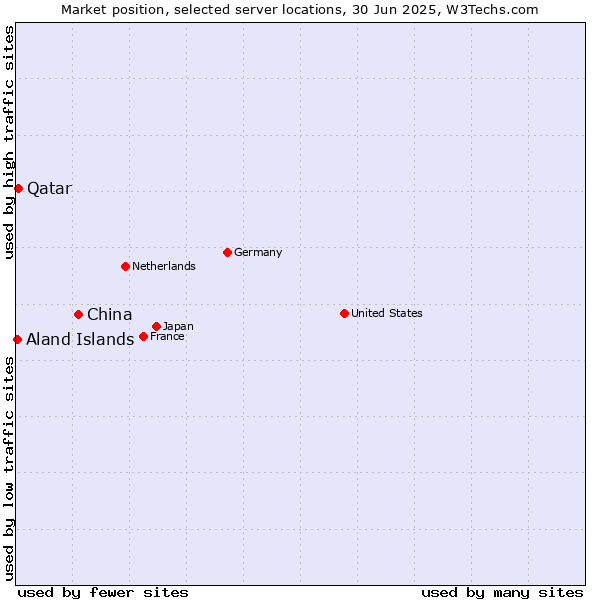Market position of China and territories vs. Qatar vs. Aland Islands