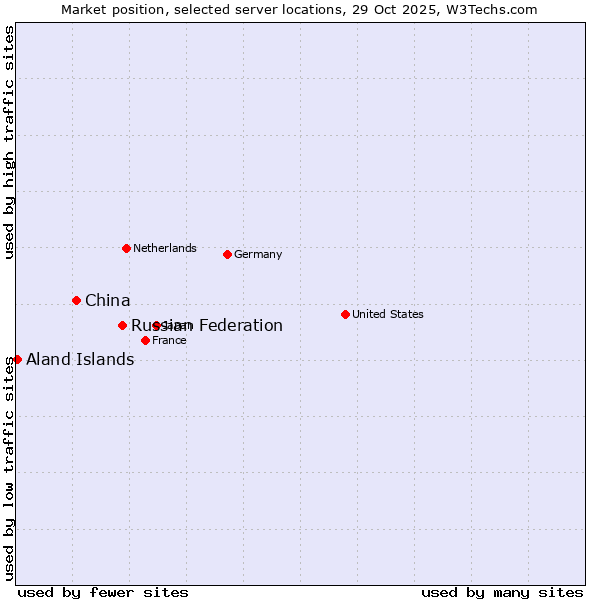 Market position of Russian Federation vs. China and territories vs. Aland Islands