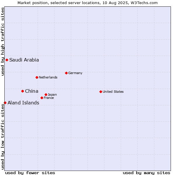Market position of China and territories vs. Saudi Arabia vs. Aland Islands