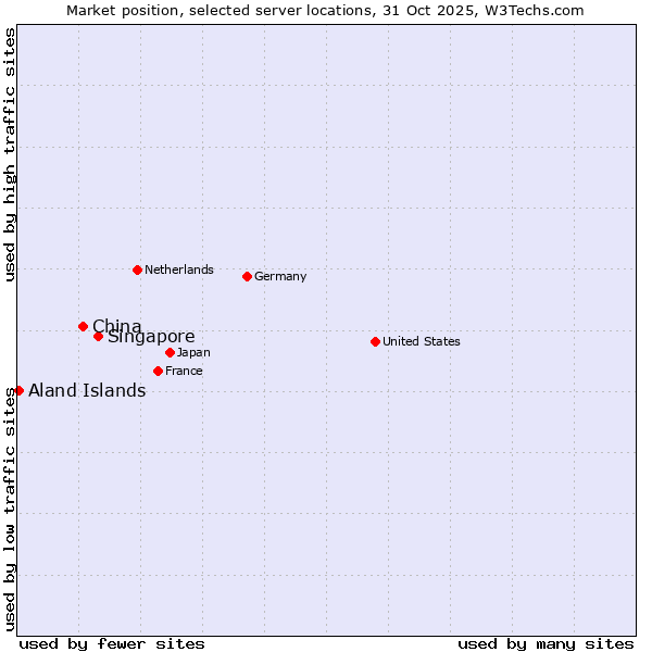 Market position of Singapore vs. China and territories vs. Aland Islands