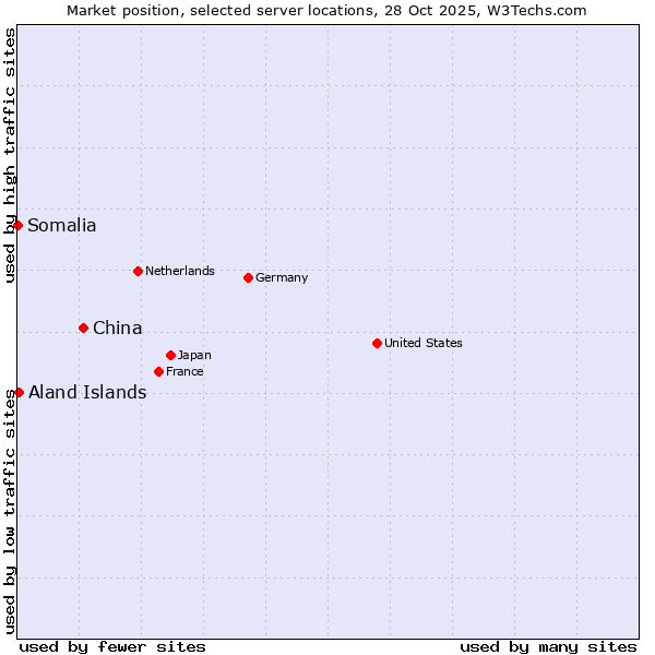 Market position of China and territories vs. Aland Islands vs. Somalia