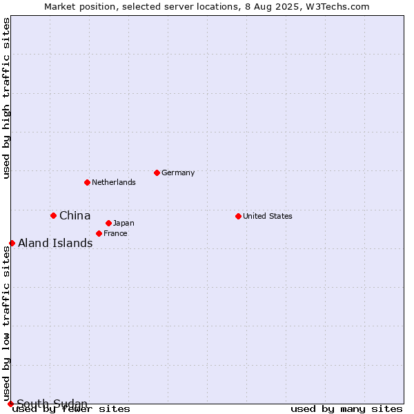 Market position of China and territories vs. Aland Islands vs. South Sudan