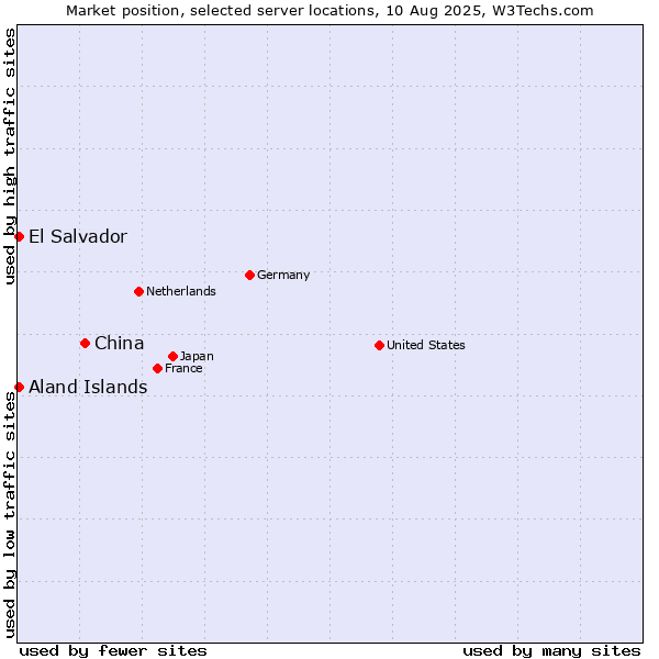Market position of China and territories vs. Aland Islands vs. El Salvador