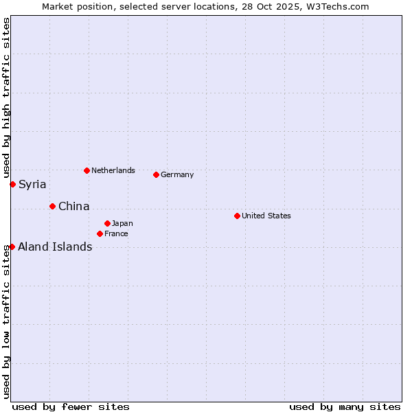 Market position of China and territories vs. Syria vs. Aland Islands