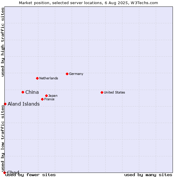 Market position of China and territories vs. Aland Islands vs. Chad