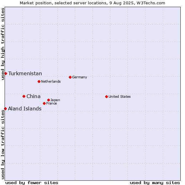 Market position of China and territories vs. Turkmenistan vs. Aland Islands