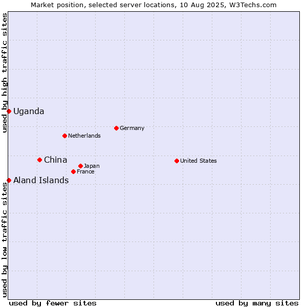 Market position of China and territories vs. Uganda vs. Aland Islands
