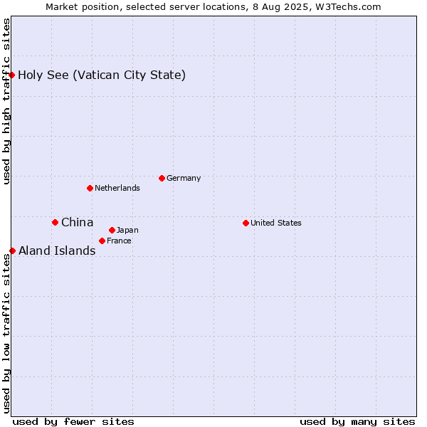 Market position of China and territories vs. Aland Islands vs. Holy See (Vatican City State)