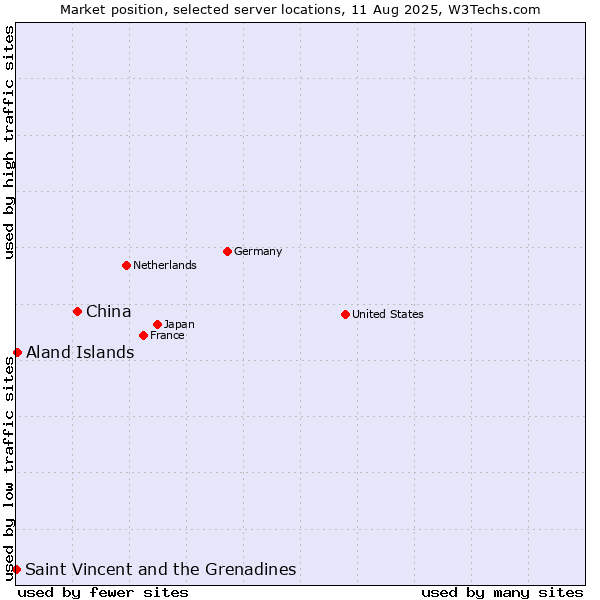 Market position of China and territories vs. Aland Islands vs. Saint Vincent and the Grenadines