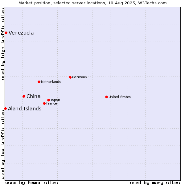 Market position of China and territories vs. Venezuela vs. Aland Islands