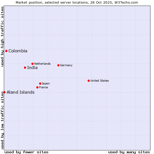 Market position of India vs. Colombia vs. Aland Islands