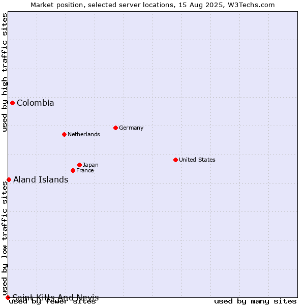 Market position of Colombia vs. Aland Islands vs. Saint Kitts And Nevis