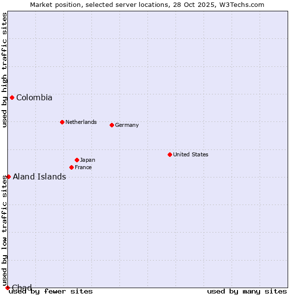 Market position of Colombia vs. Aland Islands vs. Chad