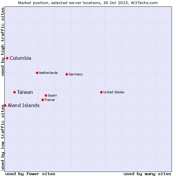 Market position of Taiwan vs. Colombia vs. Aland Islands