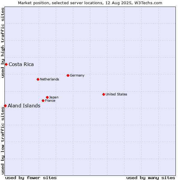Market position of Costa Rica vs. Aland Islands