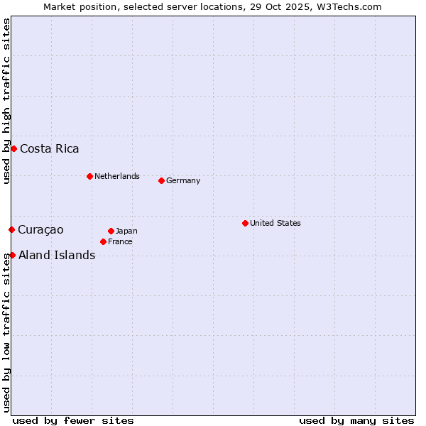 Market position of Costa Rica vs. Aland Islands vs. Curaçao