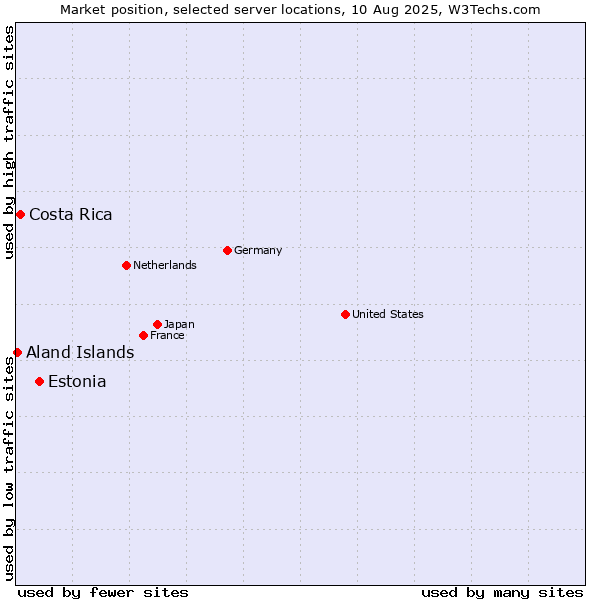 Market position of Estonia vs. Costa Rica vs. Aland Islands