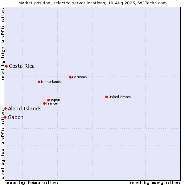 Market position of Costa Rica vs. Aland Islands vs. Gabon
