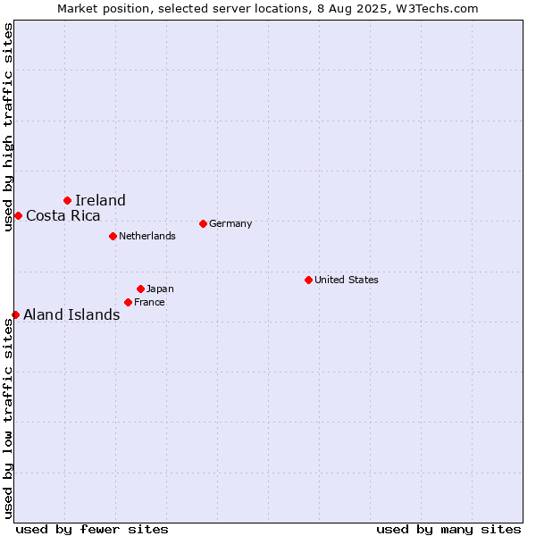 Market position of Ireland vs. Costa Rica vs. Aland Islands