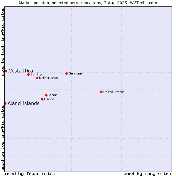 Market position of India vs. Costa Rica vs. Aland Islands